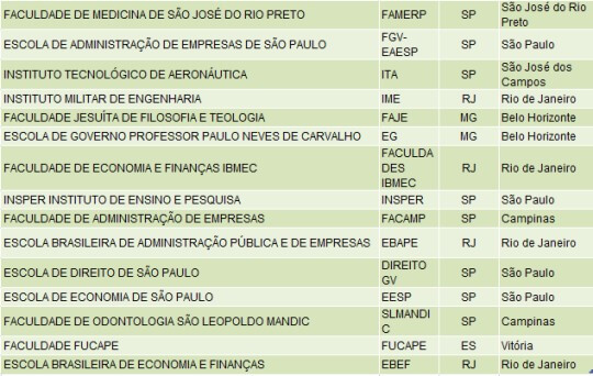 Conceito do MEC para faculdades
