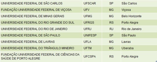 Conceito do MEC para universidades