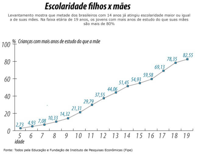 Escolaridade de filhos de 14 anos de idade em relação às suas mães