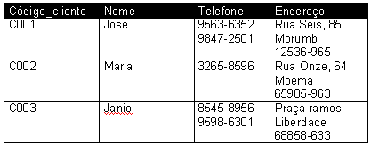 tabela desnormalizada, ou seja, não está na primeira forma normal