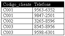 tabela na primeira forma normal