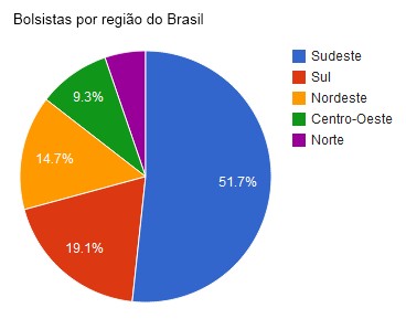 Bolsistas por região do Brasil:  Sudeste, Sul, Centro-oeste, Norte e Nordeste