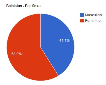 Bolsistas do Prouni por sexo: Masculino e Feminino