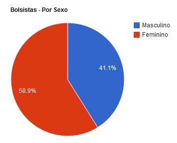 Bolsistas do Prouni por sexo:  Masculino e Feminino