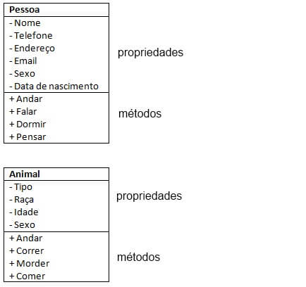 Orientação a objetos - Classe, propriedades e métodos