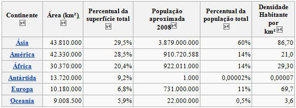 Continentes da Terra