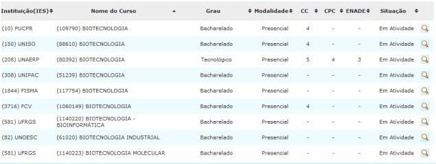 Faculdades particulares com Curso Superior em Biotecnologia