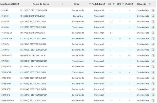 universidades públicas com Curso Superior em Biotecnologia