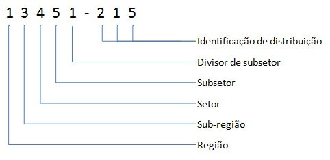 Veja o que significa os números do CEP - Código de endereçamento postal