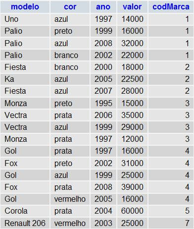 Exemplos de SQL