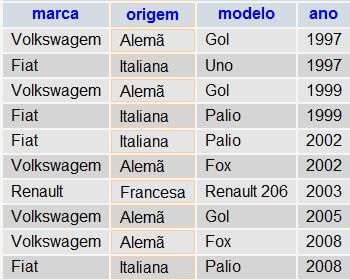 Exemplos de SQL – Usando a cláusula IN