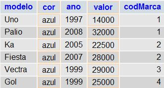 Exemplos de SQL – Vários filtros
