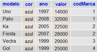 Exemplos de SQL – Vários filtros