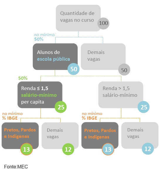 Cotas de 50% para alunos das escolas públicas nas universidades federais