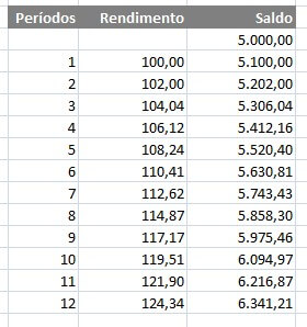 Sumulação de juros com capitalização composta