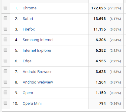 Lista de navegadores usados em 2017