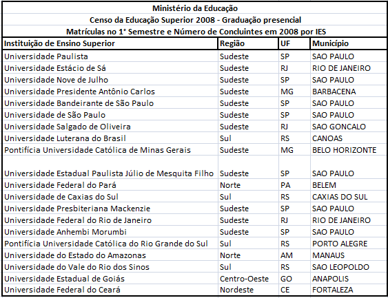 Tabela com as Maiores faculdades do Brasil segundo o Ministério da Educação