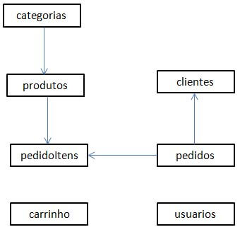 Modelo de Entidade e Relacionamento