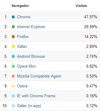 navegadores de internet participação