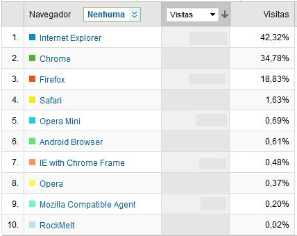 Participação dos principais navegadores: internet explorer, firefox, Chrome e Safari