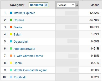 Participação dos principais navegadores:  internet explorer, firefox, Chrome e Safari