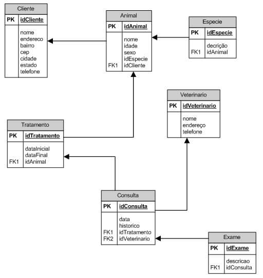 Modelo de entidade e relacionamento