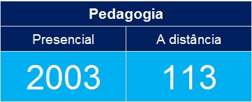 curso pedagogia presencial ead