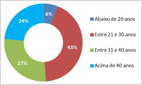 ead faixa de idade