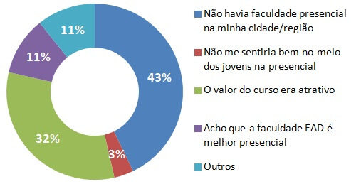 EAD motivação educação a distância