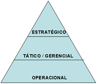 Sistemas de informação operacional, tático e estratégico