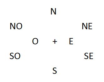 Pontos colaterais:  nordeste, noroeste, sudeste e sudoeste