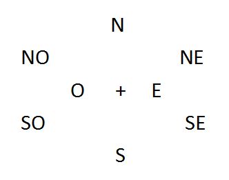 Pontos colaterais: nordeste, noroeste, sudeste e sudoeste