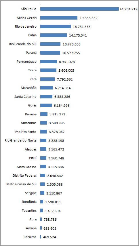 População brasileira divido por estados