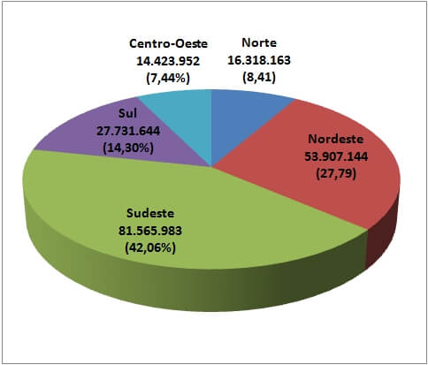 População brasileira dividida por regiões