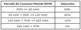 tabela de consumo da tarifa social 