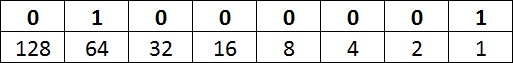 tabela de valores binários versus valores decimais