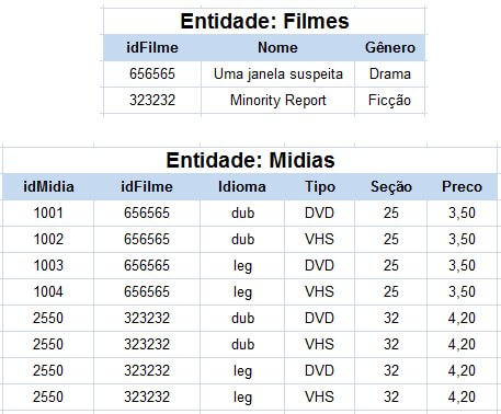 Tabela entidade não normalizada