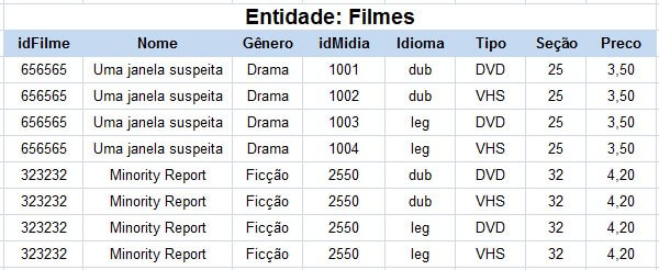 tabela entidade não normalizada