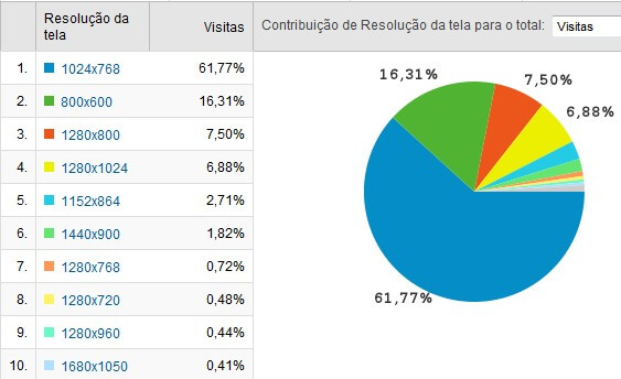 Resoluções de tela mais usadas em 2008