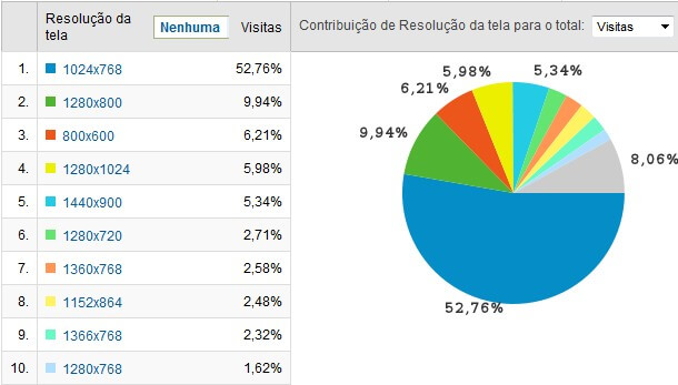 Resoluções de tela mais usadas em 2010