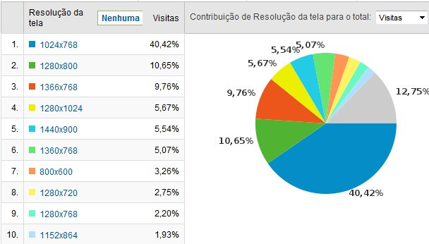 Resoluções de tela mais usadas em 2011