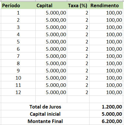 juros simples