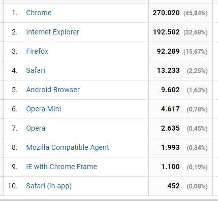 Uso de navegadores em 2012