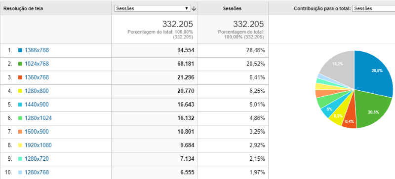 Resolução de tela em 2013