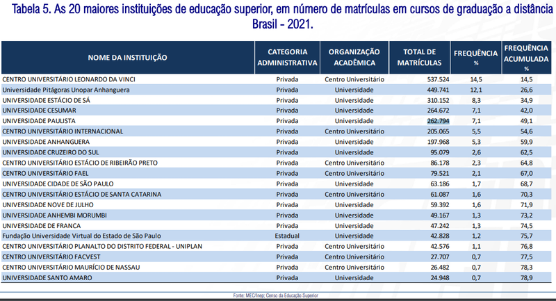 As 20 maiores faculdades EAD no Brasil